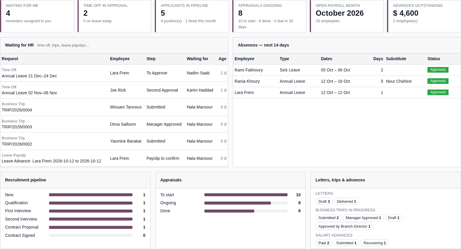 iHRP · HR manager board